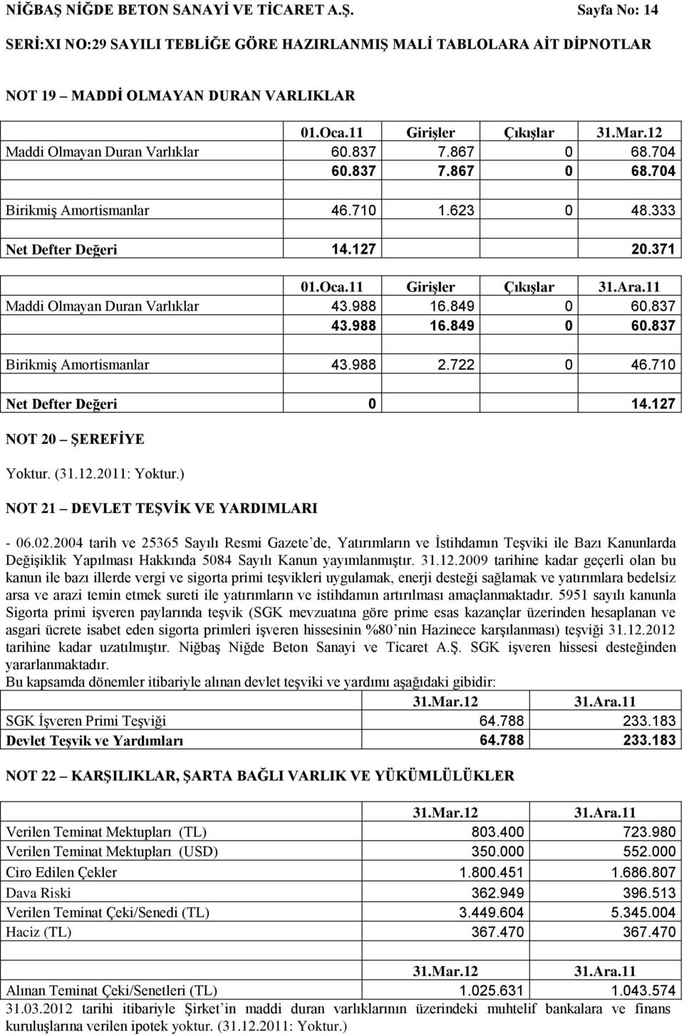 988 16.849 0 60.837 Birikmiş Amortismanlar 43.988 2.722 0 46.710 Net Defter Değeri 0 14.127 NOT 20 ŞEREFİYE Yoktur. (31.12.2011: Yoktur.) NOT 21 DEVLET TEŞVİK VE YARDIMLARI - 06.02.