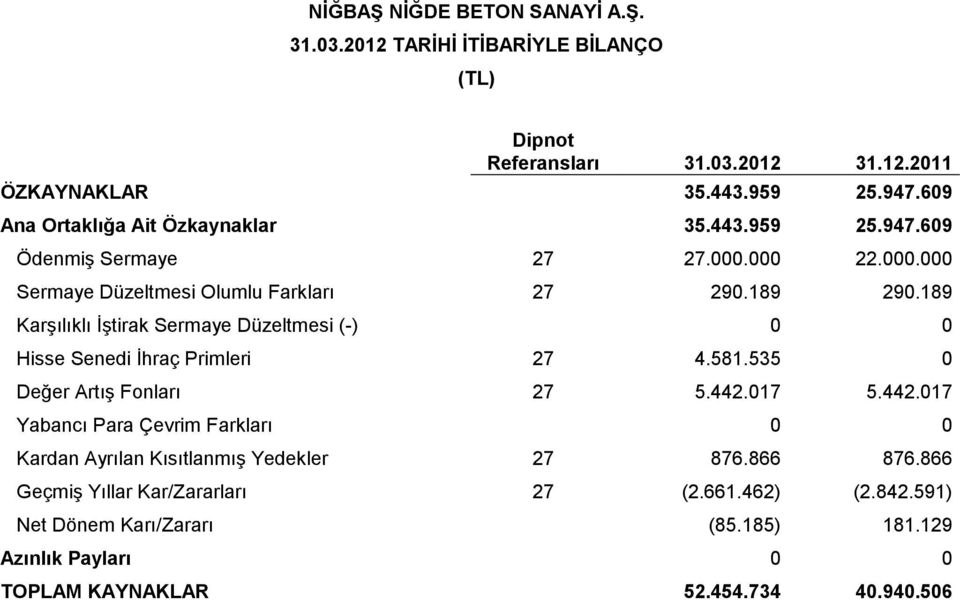 189 Karşılıklı İştirak Sermaye Düzeltmesi (-) 0 0 Hisse Senedi İhraç Primleri 27 4.581.535 0 Değer Artış Fonları 27 5.442.