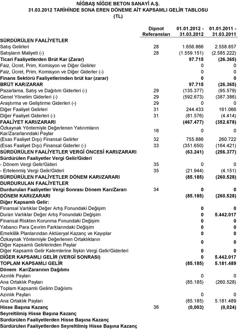 365) Faiz, Ücret, Prim, Komisyon ve Diğer Gelirler 0 0 Faiz, Ücret, Prim, Komisyon ve Diğer Giderler (-) 0 0 Finans Sektörü Faaliyetlerinden brüt kar (zarar) 0 0 BRÜT KAR/ZARAR 97.715 (26.