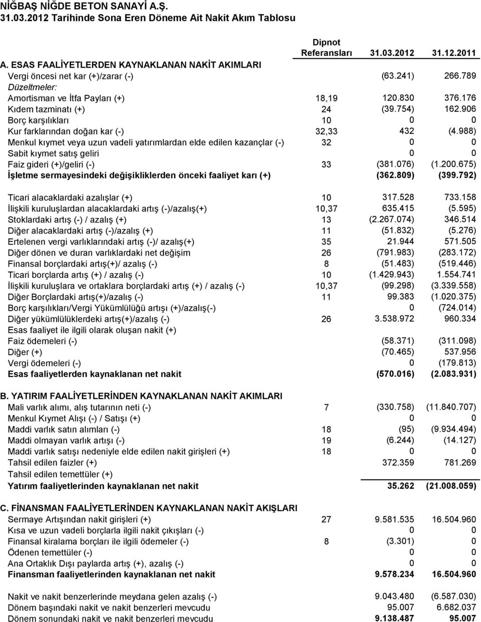 754) 162.906 Borç karşılıkları 10 0 0 Kur farklarından doğan kar (-) 32,33 432 (4.