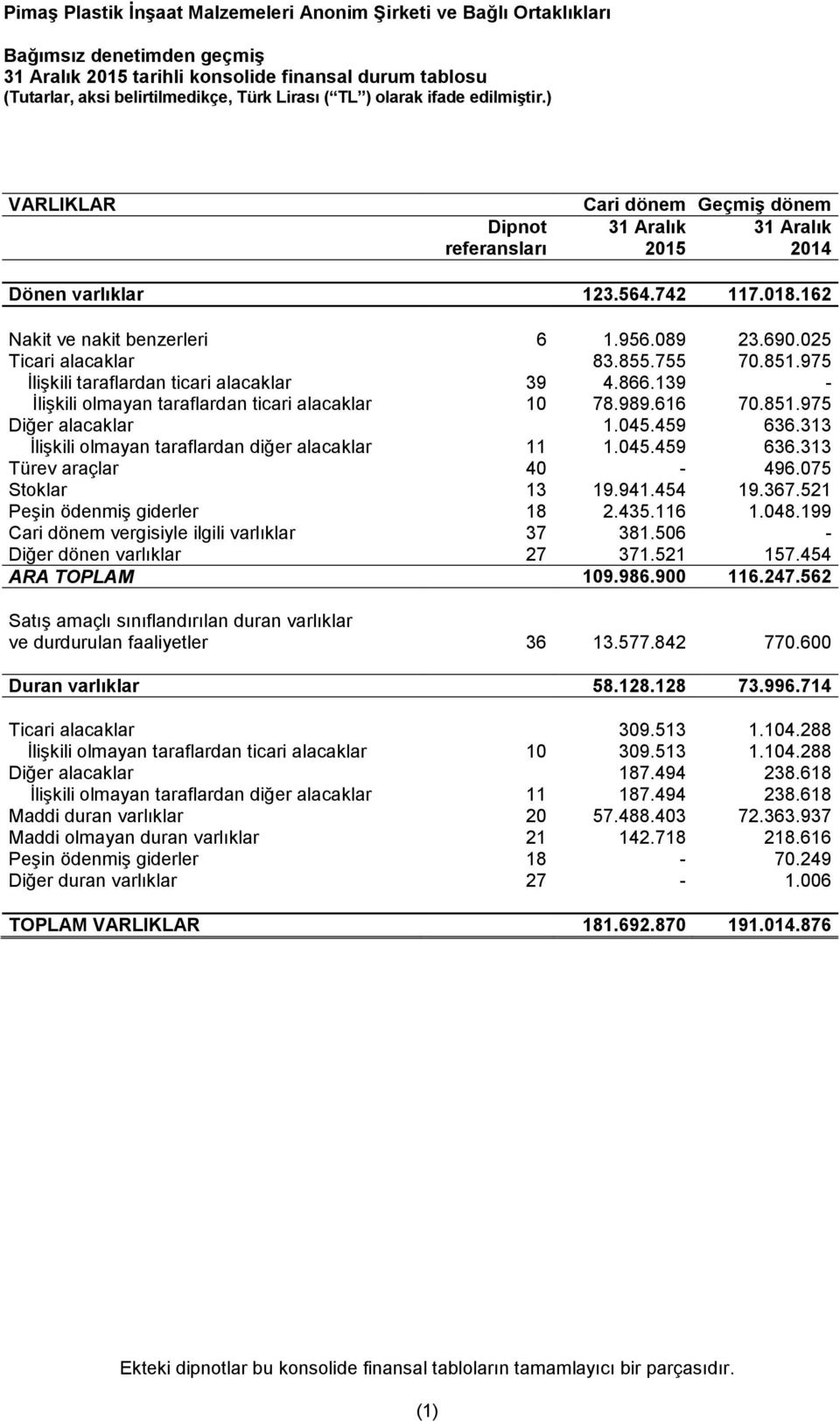 139 - İlişkili olmayan taraflardan ticari alacaklar 10 78.989.616 70.851.975 Diğer alacaklar 1.045.459 636.313 İlişkili olmayan taraflardan diğer alacaklar 11 1.045.459 636.313 Türev araçlar 40-496.