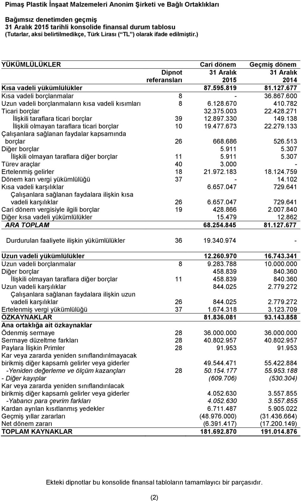 271 İlişkili taraflara ticari borçlar 39 12.897.330 149.138 İlişkili olmayan taraflara ticari borçlar 10 19.477.673 22.279.133 Çalışanlara sağlanan faydalar kapsamında borçlar 26 668.686 526.