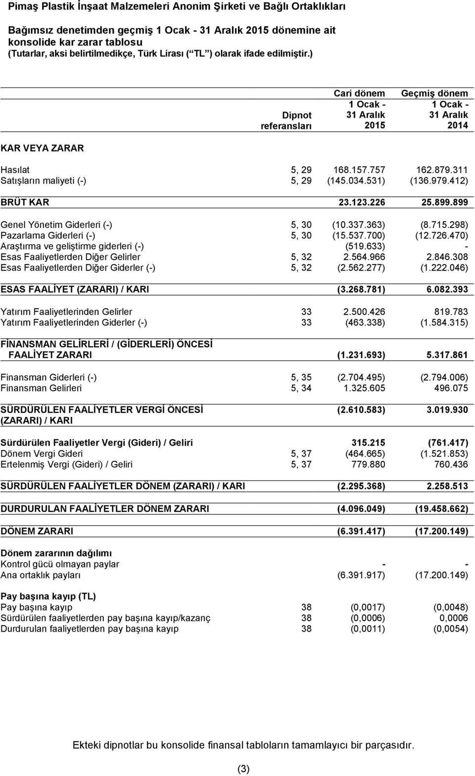 298) Pazarlama Giderleri (-) 5, 30 (15.537.700) (12.726.470) Araştırma ve geliştirme giderleri (-) (519.633) - Esas Faaliyetlerden Diğer Gelirler 5, 32 2.564.966 2.846.