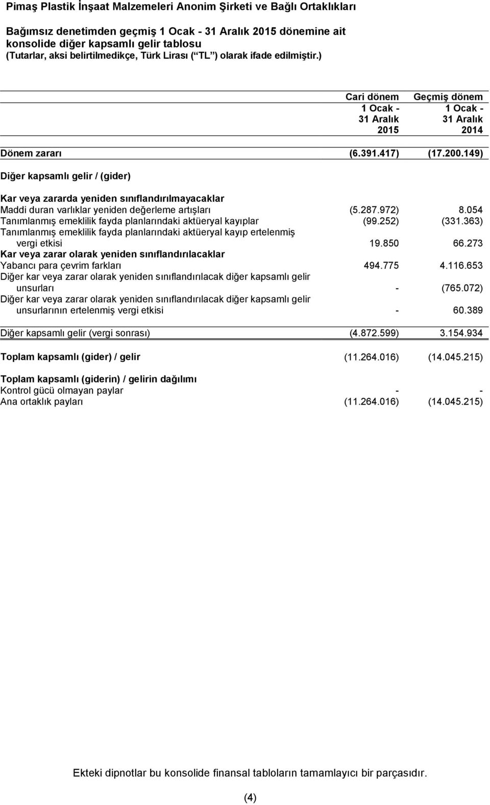 054 Tanımlanmış emeklilik fayda planlarındaki aktüeryal kayıplar (99.252) (331.363) Tanımlanmış emeklilik fayda planlarındaki aktüeryal kayıp ertelenmiş vergi etkisi 19.850 66.