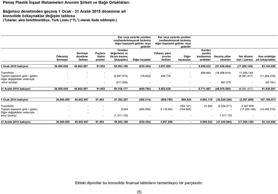 gelirler veya giderler Yabancı para çevrim farkları Diğer kazançlar Kardan ayrılan kısıtlanmıģ yedekler GeçmiĢ yıllar zararları Net dönem karı / (zararı) Ana ortaklığa ait özkaynaklar 1 Ocak 2015