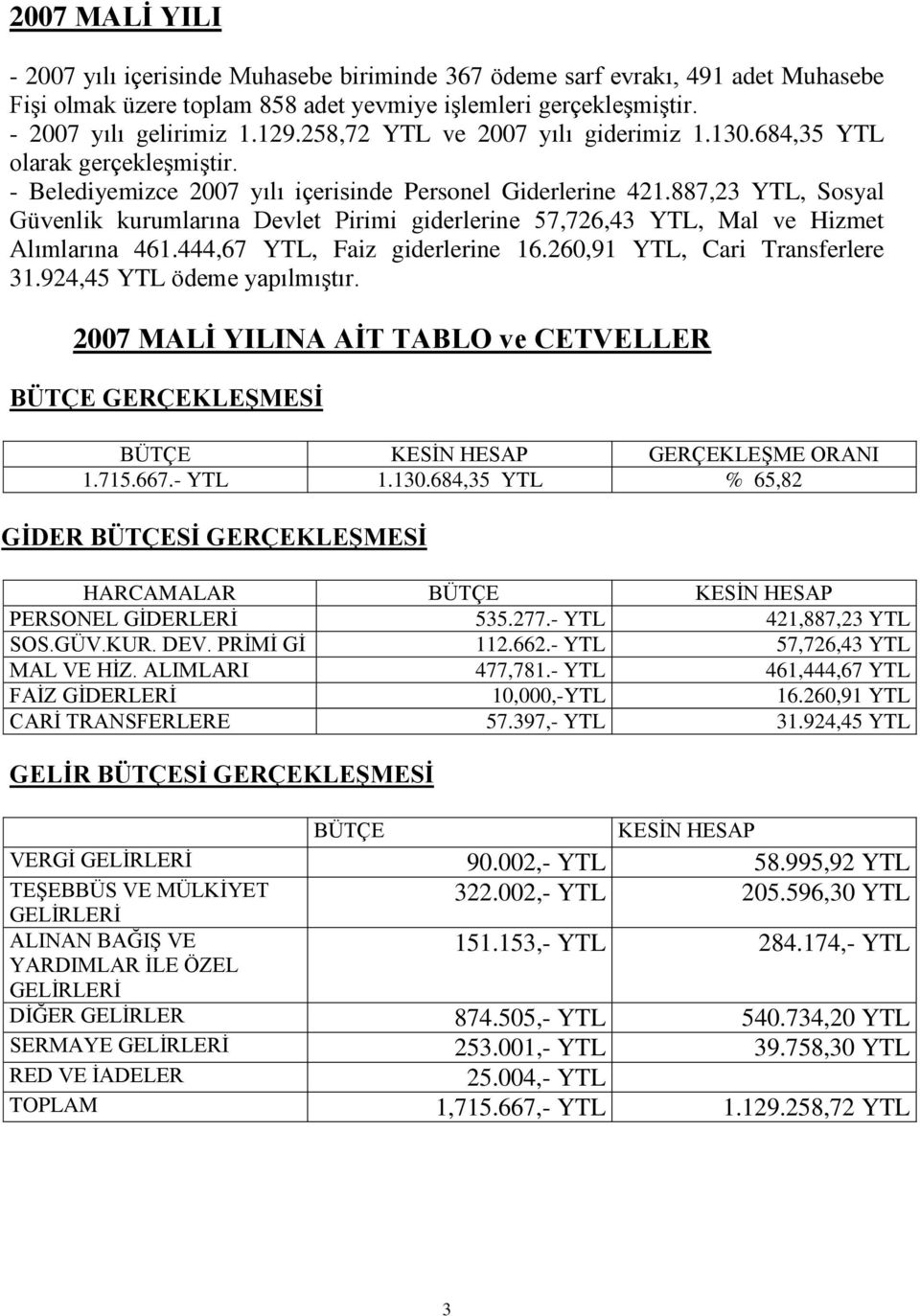 887,23 YTL, Sosyal Güvenlik kurumlarına Devlet Pirimi giderlerine 57,726,43 YTL, Mal ve Hizmet Alımlarına 461.444,67 YTL, Faiz giderlerine 16.260,91 YTL, Cari Transferlere 31.