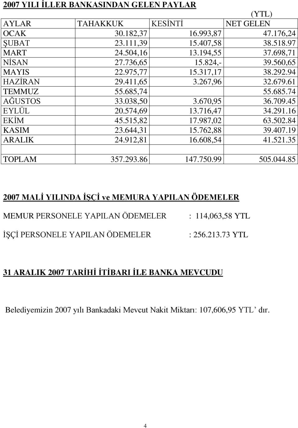 16 EKİM 45.515,82 17.987,02 63.502.84 KASIM 23.644,31 15.762,88 39.407.19 ARALIK 24.912,81 16.608,54 41.521.35 TOPLAM 357.293.86 147.750.99 505.044.