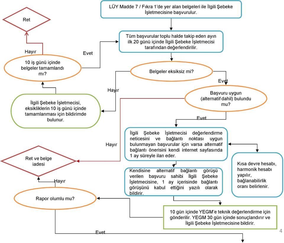 Evet Hayır Tüm başvurular toplu halde takip eden ayın ilk 20 günü içinde İlgili Şebeke İşletmecisi tarafından değerlendirilir. Belgeler eksiksiz mi? Evet Başvuru uygun (alternatif dahil) bulundu mu?