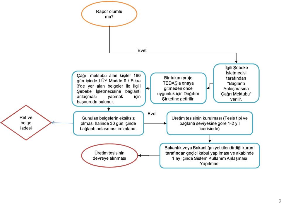 Bir takım proje TEDAŞ'a onaya gitmeden önce uygunluk için Dağıtım Şirketine getirilir. İlgili Şebeke İşletmecisi tarafından "Bağlantı Anlaşmasına Çağrı Mektubu" verilir.