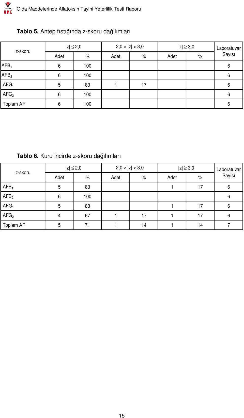 Sayısı AFB 1 6 100 6 AFB 2 6 100 6 AFG 1 5 83 1 17 6 AFG 2 6 100 6 Toplam AF 6 100 6 Tablo 6.