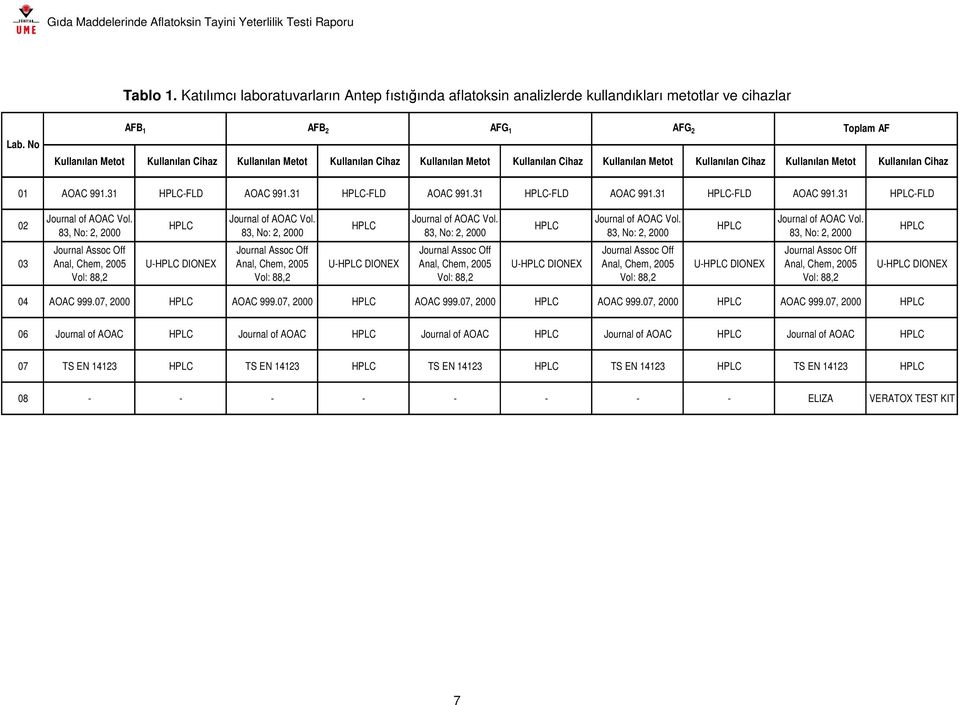 Kullanılan Cihaz 01 AOAC 991.31 HPLC-FLD AOAC 991.31 HPLC-FLD AOAC 991.31 HPLC-FLD AOAC 991.31 HPLC-FLD AOAC 991.31 HPLC-FLD 02 03 Journal of AOAC Vol.