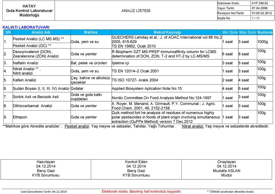 Gıda ve yemler 6 saat 8 saat Zearalenone (ZON) Analizi determination of DON, ZON, T-2 and HT-2 by LC-MS/MS 3. Naftalin Analizi Bal, petek ve ürünleri İşletme içi 3 saat 5 saat Nitrat Analizi **, 4.