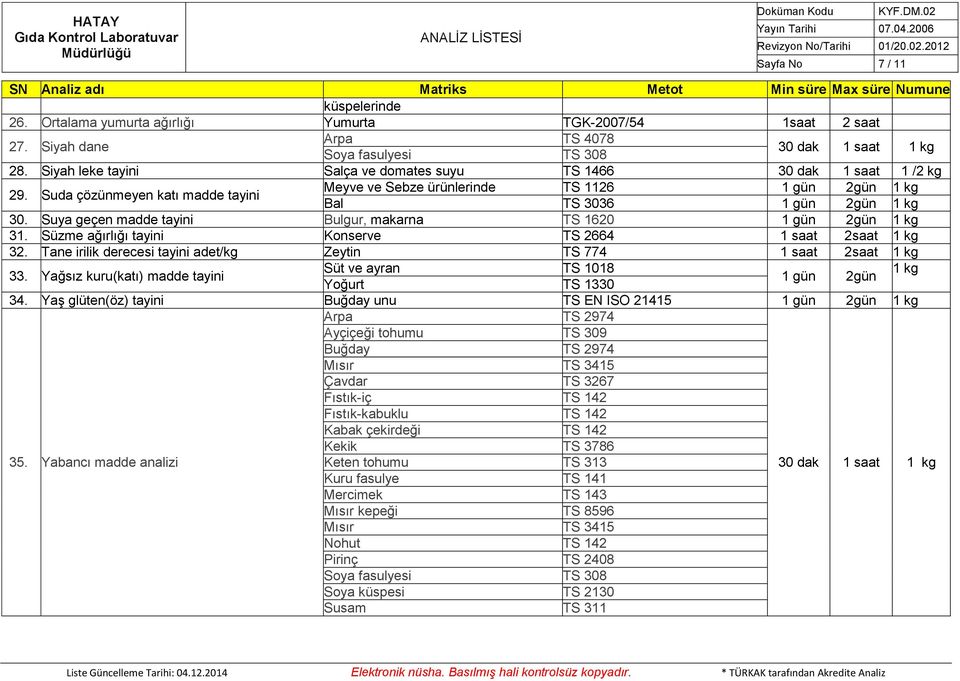 Suda çözünmeyen katı madde tayini Bal TS 3036 1 gün 2gün 1 kg 30. Suya geçen madde tayini Bulgur, makarna TS 1620 1 gün 2gün 1 kg 31. Süzme ağırlığı tayini Konserve TS 2664 1 saat 2saat 1 kg 32.