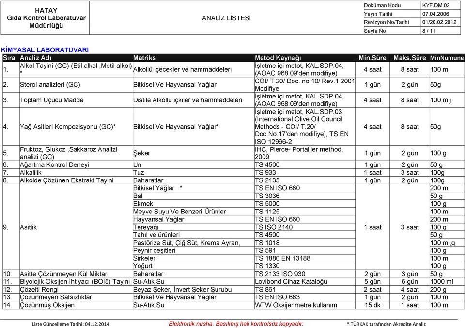 1 2001 Modifiye 1 gün 2 gün 50g 3. Toplam Uçucu Madde Distile Alkollü içkiler ve hammaddeleri İşletme içi metot, KAL.SDP.04, (AOAC 968.09'den modifiye) 4 saat 8 saat 100 mlj 4.