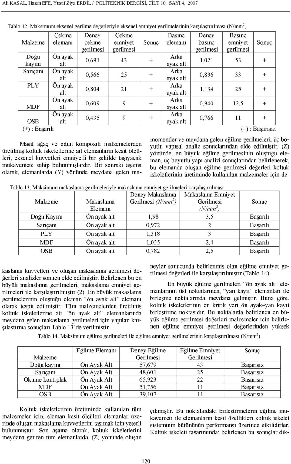 Basınç emniyet gerilmesi Sonuç Doğu Ön ayak Arka 0,691 43 + kayını alt ayak alt 1,021 53 + Sarıçam Ön ayak Arka 0,566 25 + alt ayak alt 0,896 33 + PLY Ön ayak Arka 0,804 21 + alt ayak alt 1,134 25 +