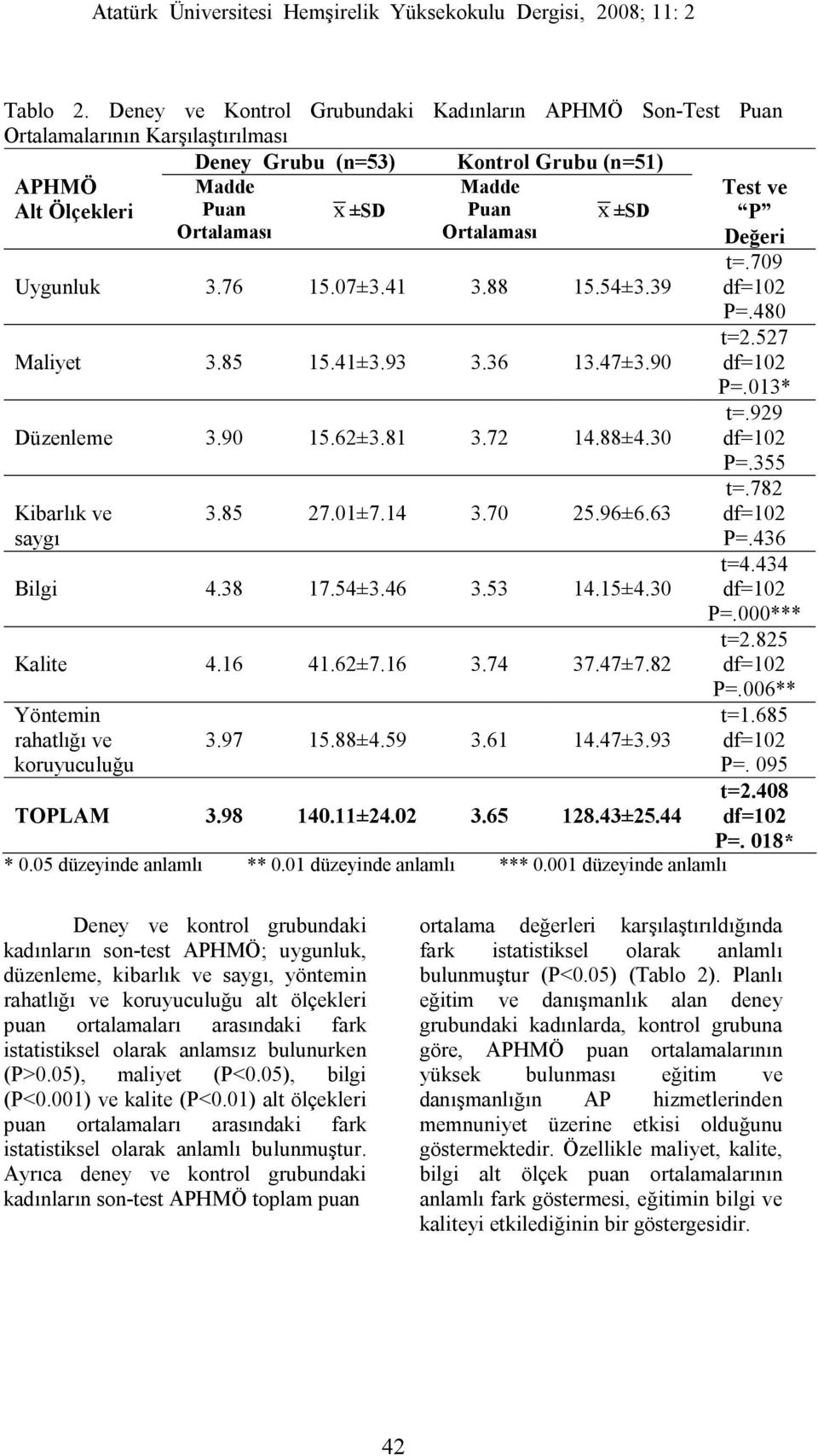 30 Kalite 4.16 41.62±7.16 3.74 37.47±7.82 Yöntemin rahatlığı ve koruyuculuğu 3.97 15.88±4.59 3.61 14.47±3.93 TOPLAM 3.98 140.11±24.02 3.65 128.43±25.44 * 0.05 düzeyinde anlamlı ** 0.