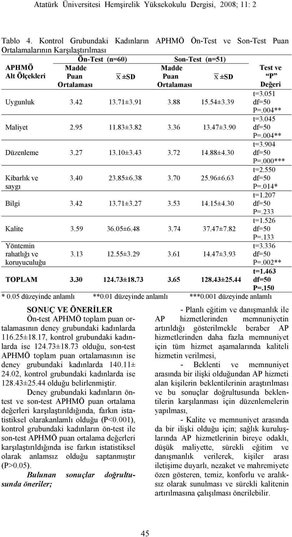 63 t=2.550 P=.014* Bilgi 3.42 13.71±3.27 3.53 14.15±4.30 t=1.207 P=.233 t=1.526 Kalite 3.59 36.05±6.48 3.74 37.47±7.82 P=.133 Yöntemin rahatlığı ve koruyuculuğu 3.13 12.55±3.29 3.61 14.47±3.93 t=3.