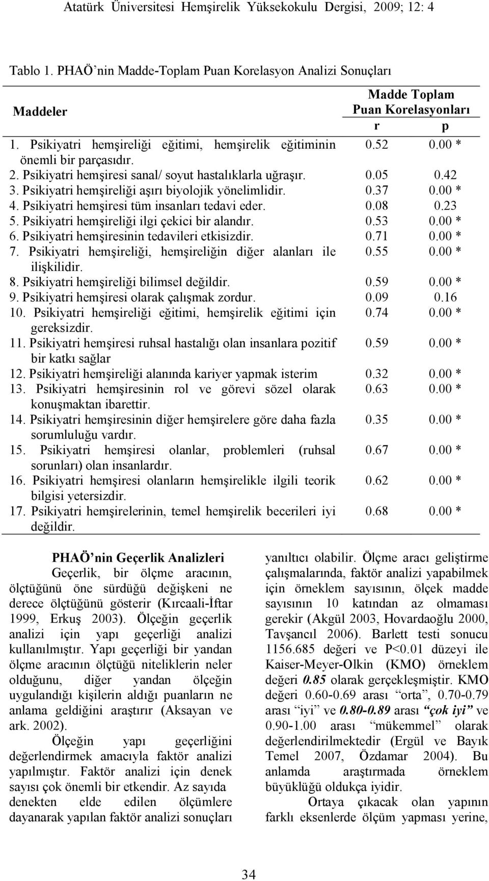 Psikiyatri hemşiresi tüm insanları tedavi eder. 0.08 0.23 5. Psikiyatri hemşireliği ilgi çekici bir alandır. 0.53 0.00 * 6. Psikiyatri hemşiresinin tedavileri etkisizdir. 0.71 0.00 * 7.