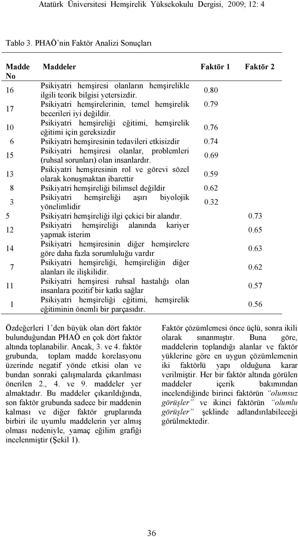 76 6 Psikiyatri hemşiresinin tedavileri etkisizdir 0.74 15 Psikiyatri hemşiresi olanlar, problemleri (ruhsal sorunları) olan insanlardır. 0.69 13 Psikiyatri hemşiresinin rol ve görevi sözel olarak konuşmaktan ibarettir 0.