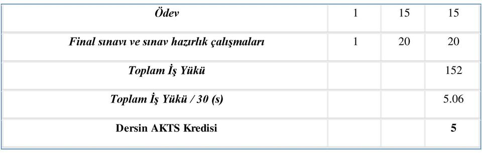 20 Toplam İş Yükü 152 Toplam İş