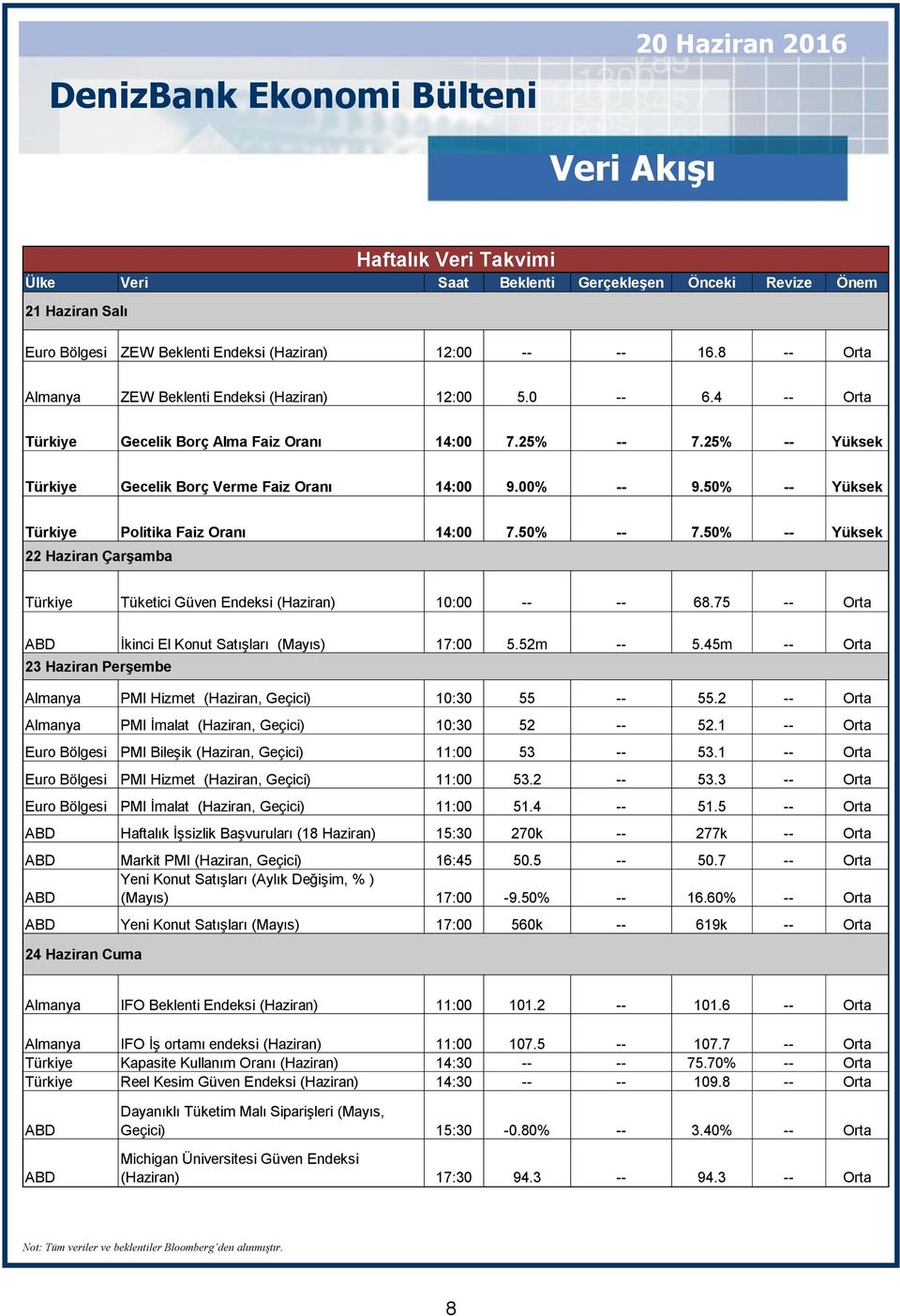 50% -- Yüksek Türkiye Politika Faiz Oranı 14:00 7.50% -- 7.50% -- Yüksek 22 Haziran Çarşamba Türkiye Tüketici Güven Endeksi (Haziran) 10:00 -- -- 68.