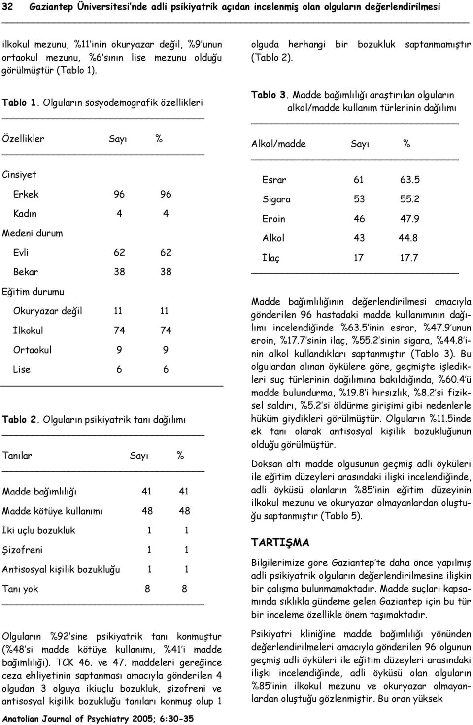 Olguların sosyodemografik özellikleri Özellikler Sayı % Cinsiyet Erkek 96 96 Kadın 4 4 Medeni durum Evli 62 62 Bekar 38 38 Eğitim durumu Okuryazar değil 11 11 İlkokul 74 74 Ortaokul 9 9 Lise 6 6