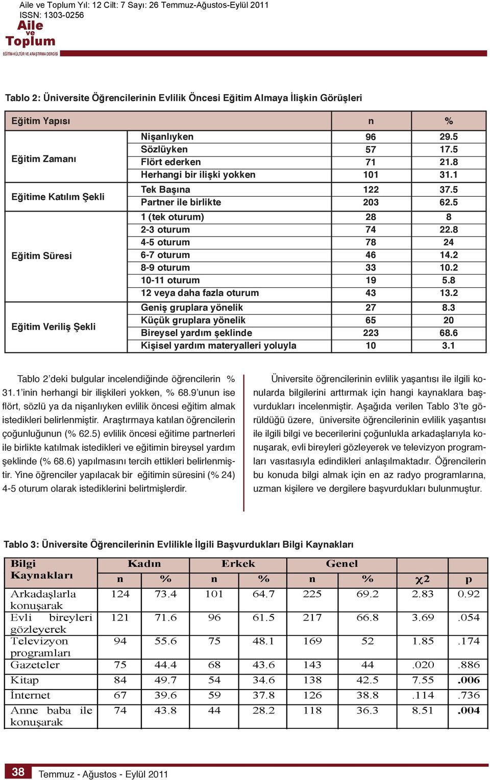 fazla oturum Geniş gruplara yönelik Küçük gruplara yönelik Bireysel yardım şeklinde Kişisel yardım materyalleri yoluyla 96 57 71 101 122 203 28 74 78 46 33 19 43 27 65 223 10 29.5 17.5 21.8 31.1 37.