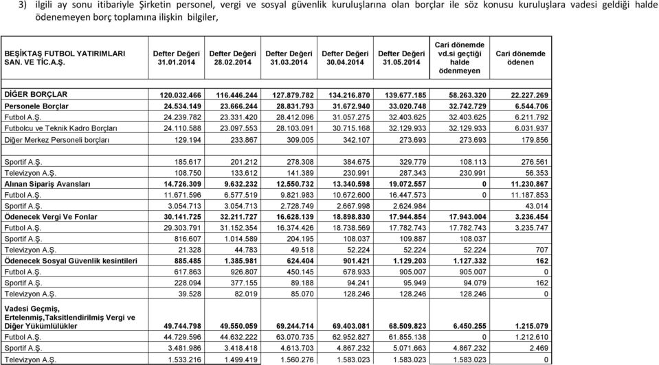 244 127.879.782 134.216.870 139.677.185 58.263.320 22.227.269 Personele Borçlar 24.534.149 23.666.244 28.831.793 31.672.940 33.020.748 32.742.729 6.544.706 Futbol A.Ş. 24.239.782 23.331.420 28.412.