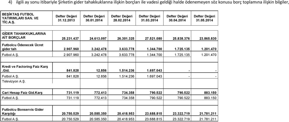 907.960 3.242.478 3.633.778 1.344.700 1.725.135 1.201.470 Futbol A.Ş. 2.907.960 3.242.478 3.633.778 1.344.700 1.725.135 1.201.470 Kredi ve Factoring Faiz Karş.Gid. 841.828 12.856 1.514.236 1.697.