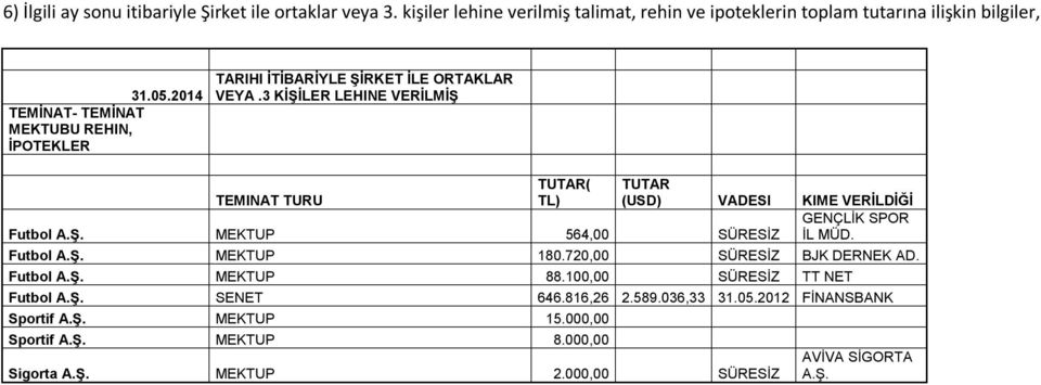 3 KİŞİLER LEHINE VERİLMİŞ TEMINAT TURU TUTAR( TL) TUTAR (USD) VADESI KIME VERİLDİĞİ GENÇLİK SPOR Futbol A.Ş. MEKTUP 564,00 SÜRESİZ İL MÜD. Futbol A.Ş. MEKTUP 180.