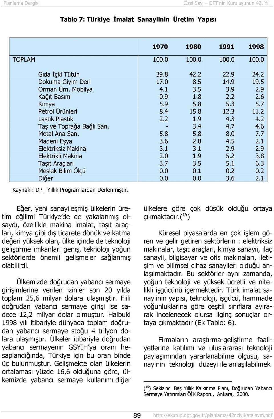 7 Madeni Eşya 3.6 2.8 4.5 2.1 Elektriksiz Makina 3.1 3.1 2.9 2.9 Elektrikli Makina 2.0 1.9 5.2 3.8 Taşõt Araçlarõ 3.7 3.5 5.1 6.3 Meslek Bilim Ölçü 0.0 0.1 0.2 0.2 Diğer 0.0 0.0 3.6 2.1 Kaynak : DPT Yõllõk Programlardan Derlenmiştir.