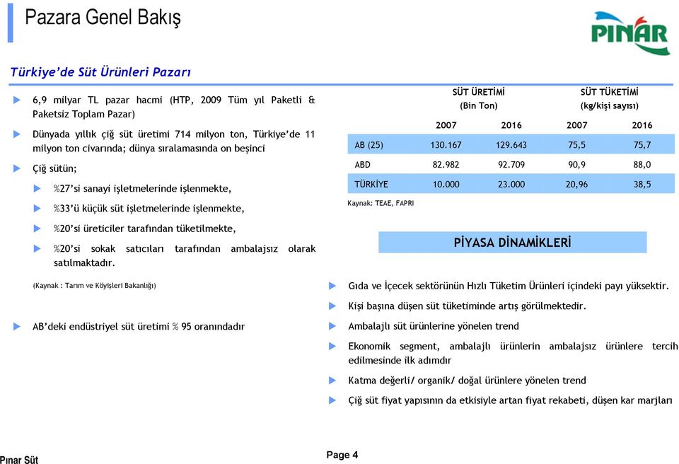 709 90,9 88,0 %27 si sanayi işletmelerinde işlenmekte, %33 ü küçük süt işletmelerinde işlenmekte, TÜRKİYE 10.000 23.