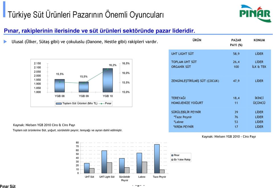 100 16,2% 16,5% TOPLAM UHT SÜT ORGANİK SÜT 26,4 100 LİDER İLK & TEK 2.050 2.000 1.950 1.900 15,5% 15,5% 16,0% 15,5% ZENGİNLEŞTİRİLMİŞ SÜT (ÇOCUK) 47,9 LİDER 1.850 1.