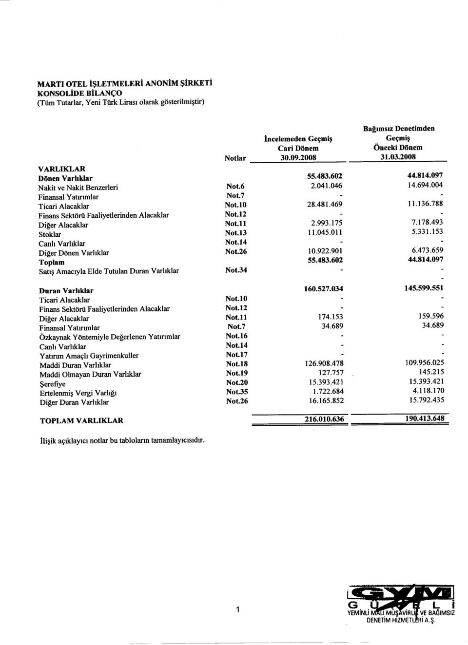 Faaliyetlerinden Alacaklar Diger Alacaklar Finansal Yatmmlar Ozkaynak Yontemiyle Degerlenen Yatmmlar Canh Varhklar Yatmm Ama~h Gayrimenkuller Maddi Duran Varhklar Maddi Olmayan Duran Varhklar