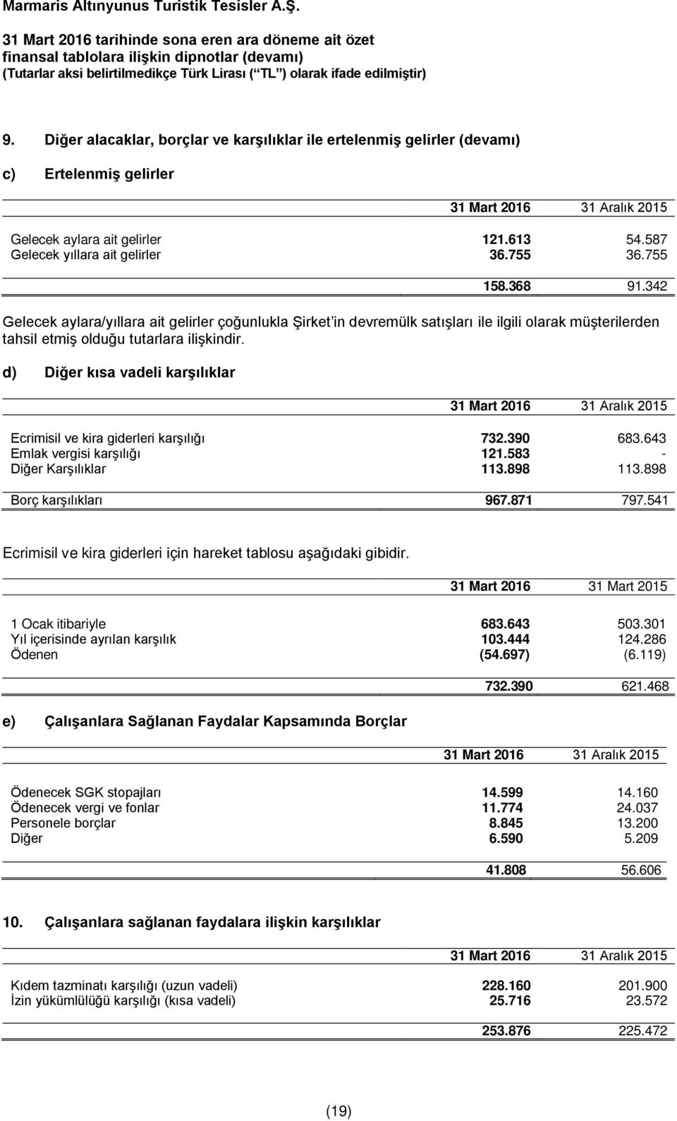 d) Diğer kısa vadeli karşılıklar Ecrimisil ve kira giderleri karşılığı Emlak vergisi karşılığı Diğer Karşılıklar 732.390 121.583 113.898 683.643-113.898 Borç karşılıkları 967.871 797.