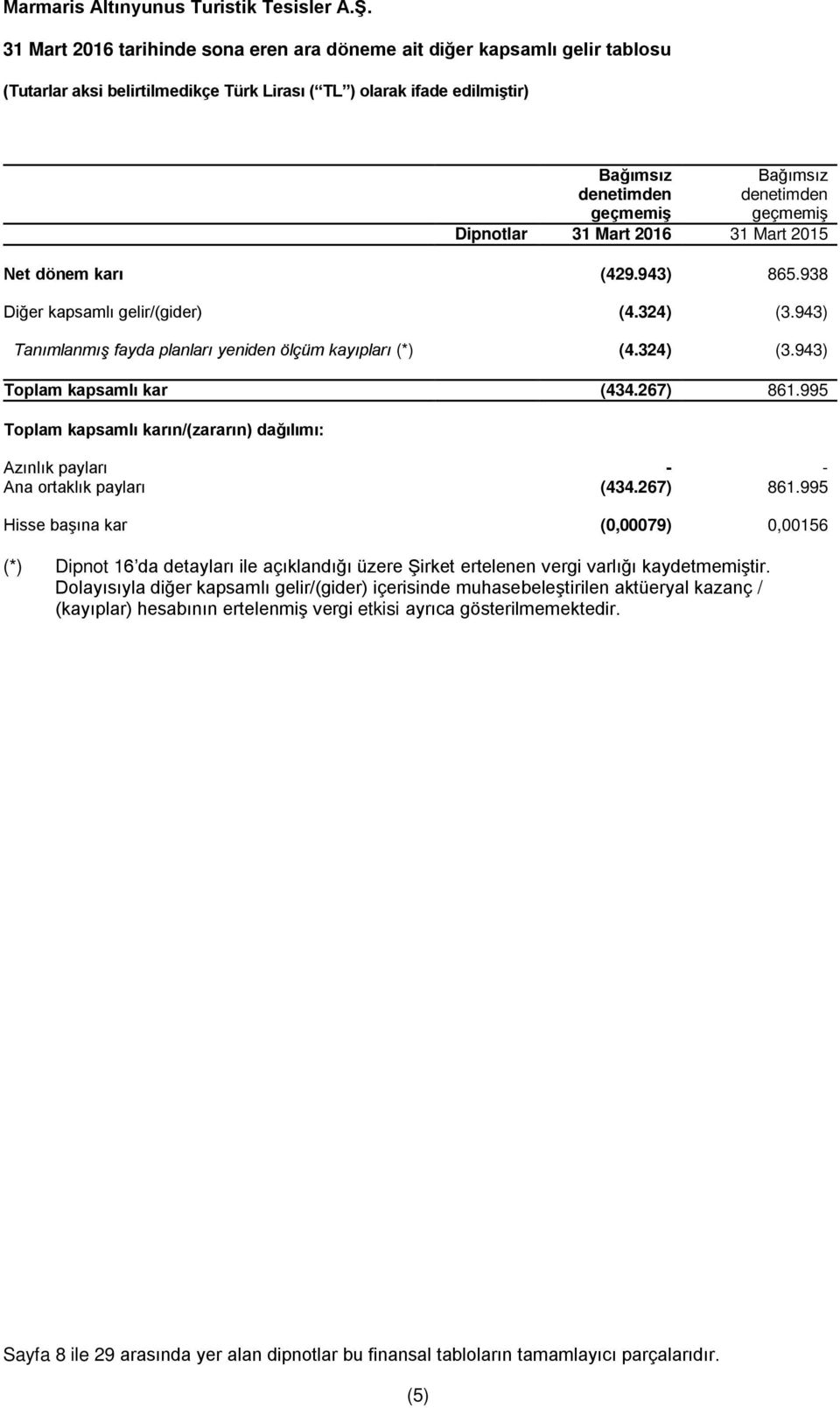 995 Toplam kapsamlı karın/(zararın) dağılımı: Azınlık payları - - Ana ortaklık payları (434.267) 861.