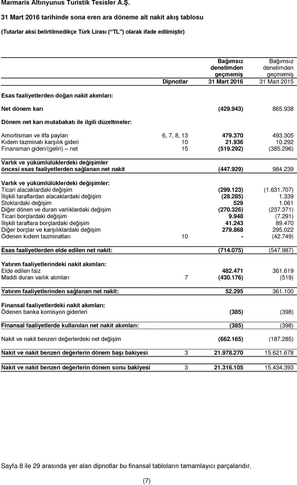 292 Finansman gideri/(geliri) net 15 (519.292) (385.296) Varlık ve yükümlülüklerdeki değişimler öncesi esas faaliyetlerden sağlanan net nakit (447.929) 984.