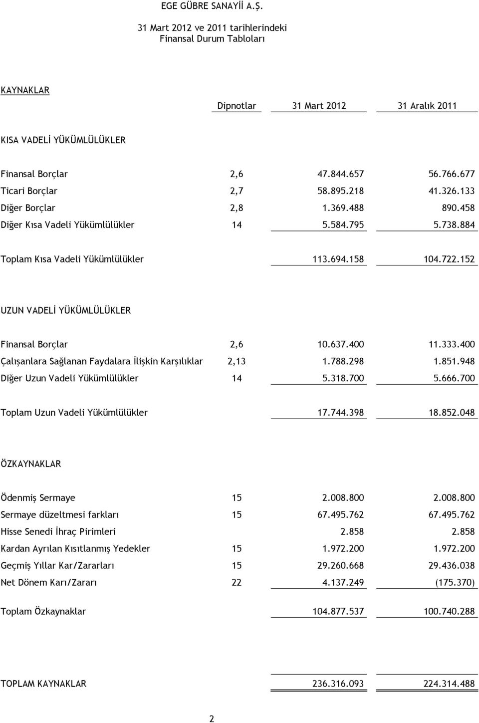 152 UZUN VADELĐ YÜKÜMLÜLÜKLER Finansal Borçlar 2,6 10.637.400 11.333.400 Çalışanlara Sağlanan Faydalara Đlişkin Karşılıklar 2,13 1.788.298 1.851.948 Diğer Uzun Vadeli Yükümlülükler 14 5.318.700 5.666.