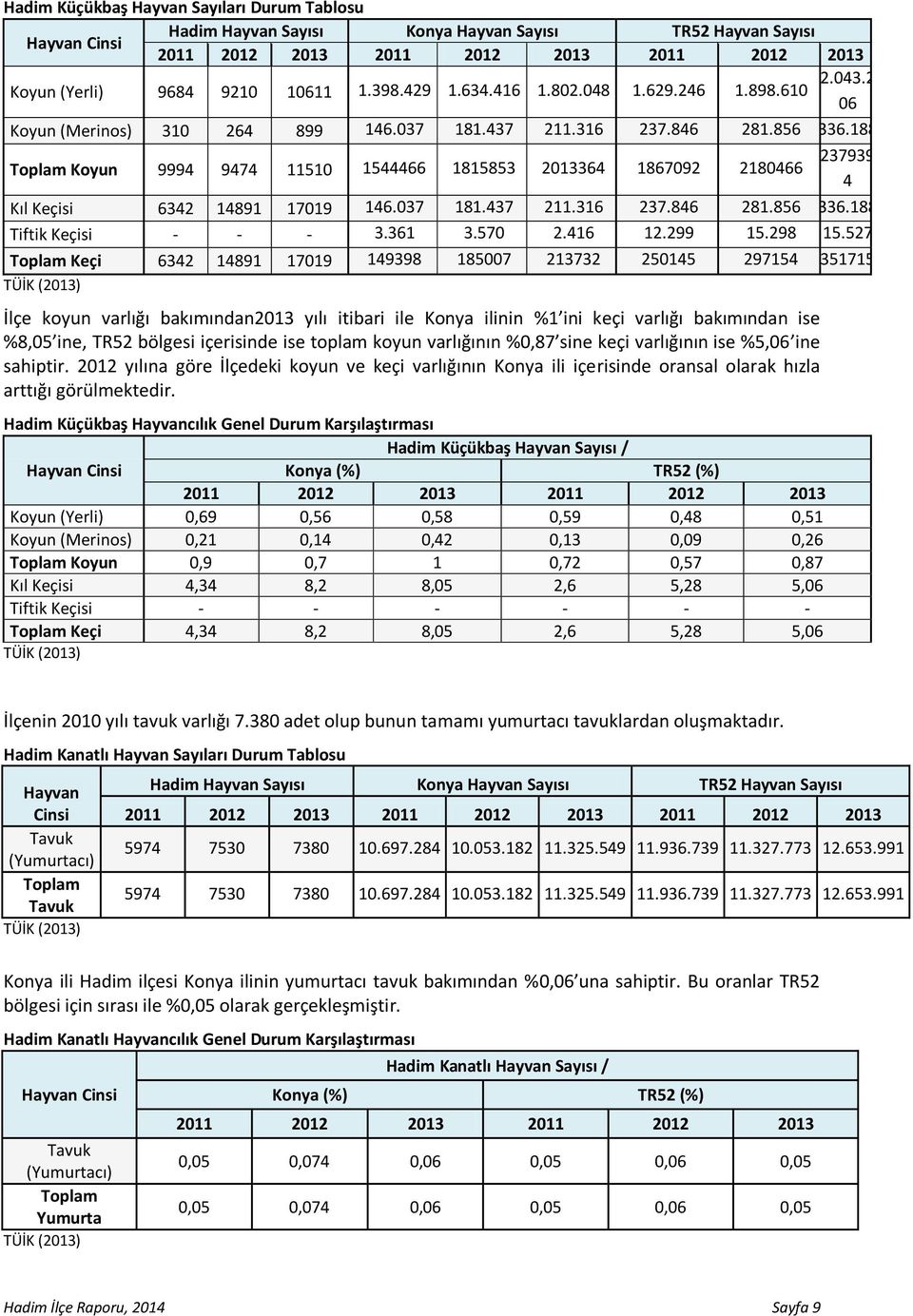 188 Toplam Koyun 9994 9474 11510 1544466 1815853 2013364 1867092 2180466 237939 4 Kıl Keçisi 6342 14891 17019 146.037 181.437 211.316 237.846 281.856 336.188 Tiftik Keçisi - - - 3.361 3.570 2.416 12.