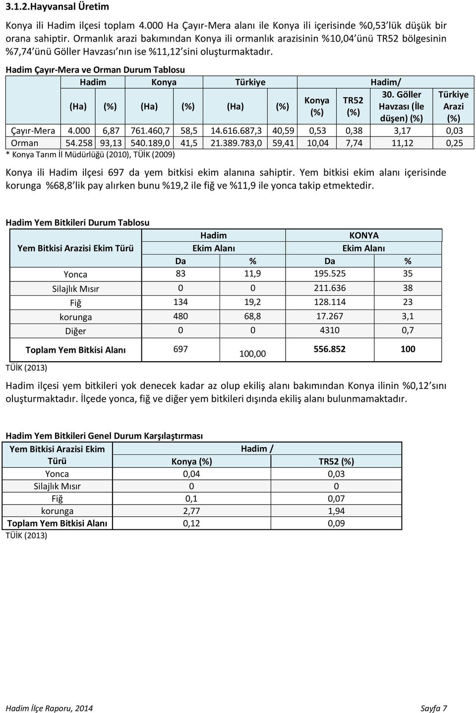 Hadim Çayır-Mera ve Orman Durum Tablosu Hadim Konya Türkiye Hadim/ (Ha) (%) (Ha) (%) (Ha) (%) Konya (%) TR52 (%) 30. Göller Havzası (İle düşen) (%) Türkiye Arazi (%) Çayır-Mera 4.000 6,87 761.