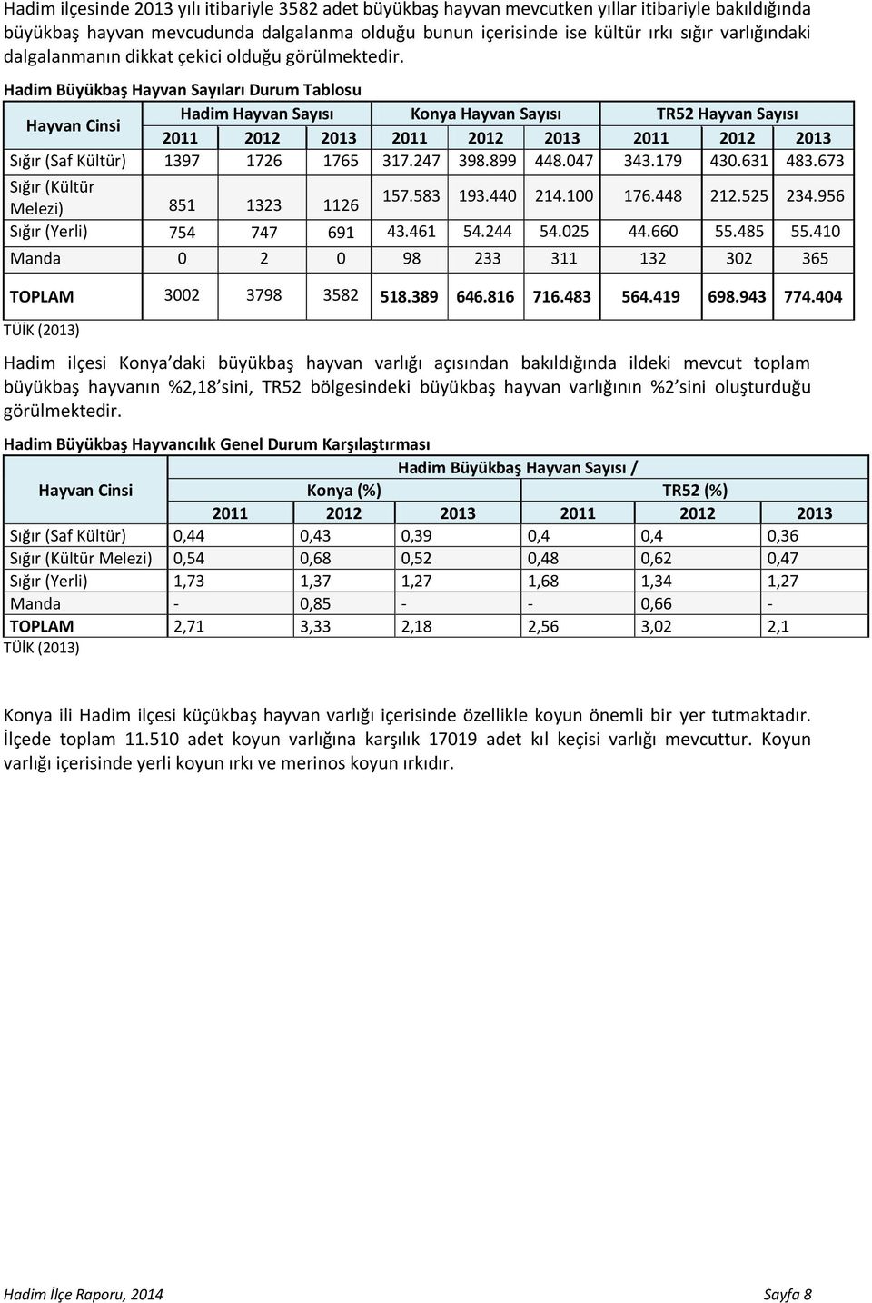 Hadim Büyükbaş Hayvan Sayıları Durum Tablosu Hadim Hayvan Sayısı Konya Hayvan Sayısı TR52 Hayvan Sayısı Hayvan Cinsi 2011 2012 2013 2011 2012 2013 2011 2012 2013 Sığır (Saf Kültür) 1397 1726 1765 317.