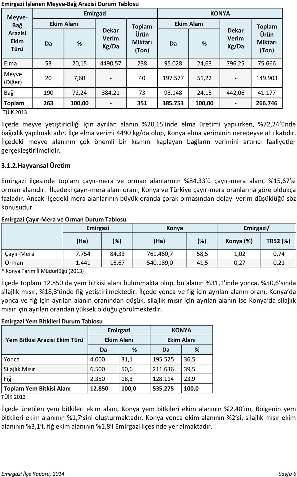 753 100,00-266.746 İlçede meyve yetiştiriciliği için ayrılan alanın %20,15 inde elma üretimi yapılırken, %72,24 ünde bağcılık yapılmaktadır.