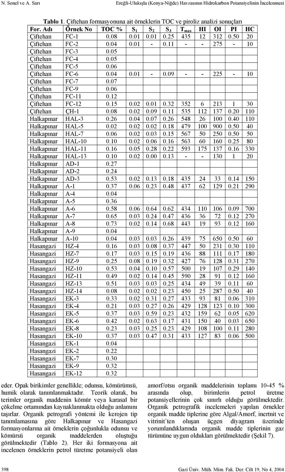 06 Çiftehan FC-6 0.04 0.01-0.09 - - 225-10 Çiftehan FC-7 0.07 Çiftehan FC-9 0.06 Çiftehan FC-11 0.12 Çiftehan FC-12 0.15 0.02 0.01 0.32 352 6 213 1 30 Çiftehan ÇH-1 0.08 0.02 0.09 0.11 535 112 137 0.