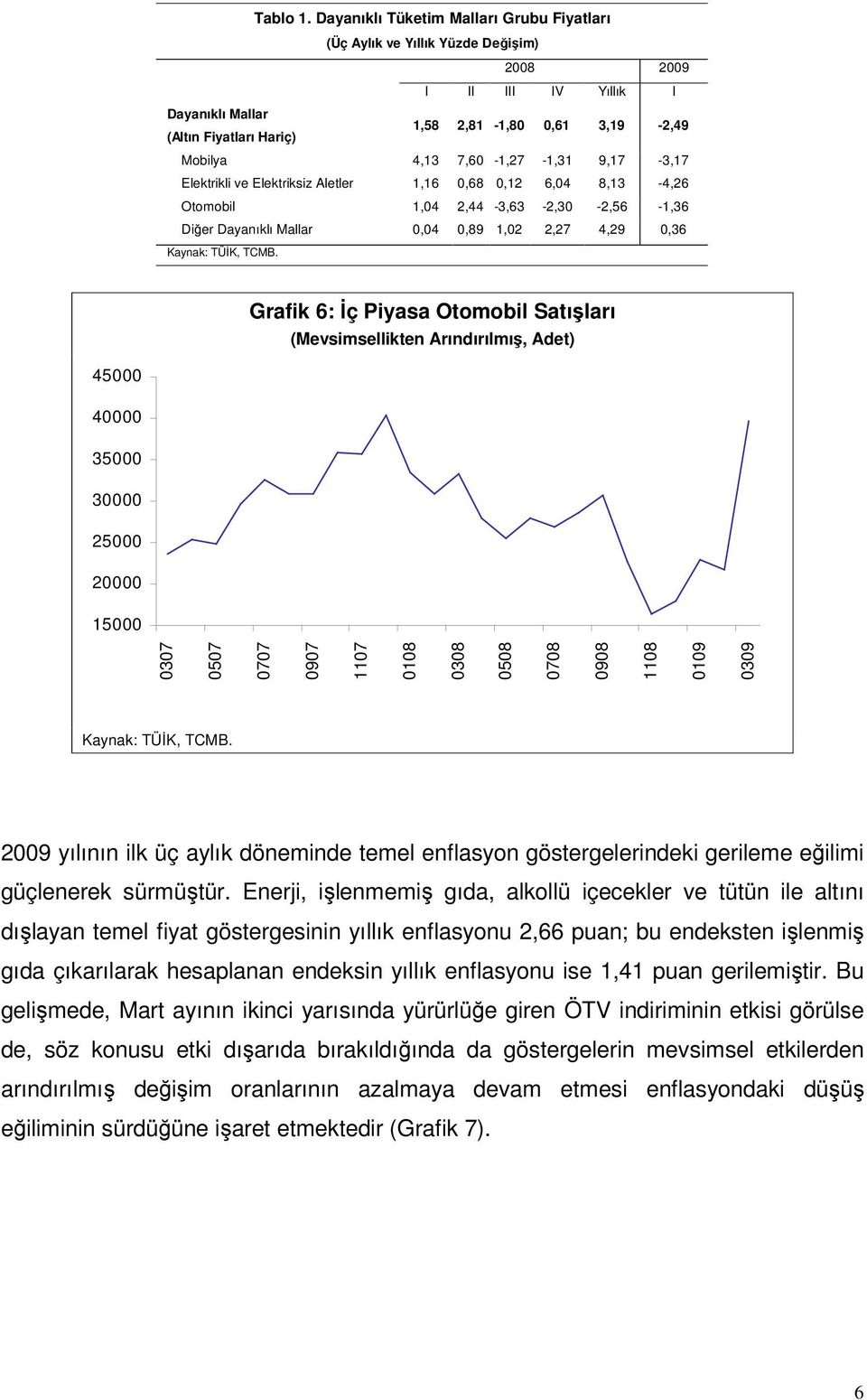 Elektrikli ve Elektriksiz Aletler 1,1,8,1, 8,13 -, Otomobil 1,, -3,3 -,3 -,5-1,3 Diğer Dayanıklı Mallar,,89 1,,7,9,3 Kaynak: TÜİK, TCMB.