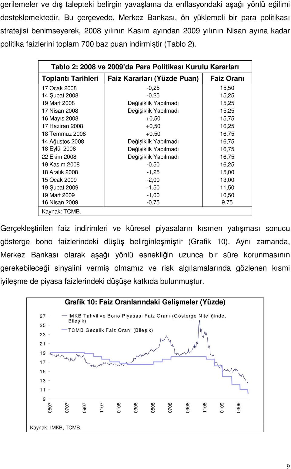 Tablo : 8 ve 9 da Para Politikası Kurulu Kararları Toplantı Tarihleri Faiz Kararları (Yüzde Puan) Faiz Oranı 17 Ocak 8 -,5 15,5 1 Şubat 8 -,5 15,5 19 Mart 8 Değişiklik Yapılmadı 15,5 17 Nisan 8