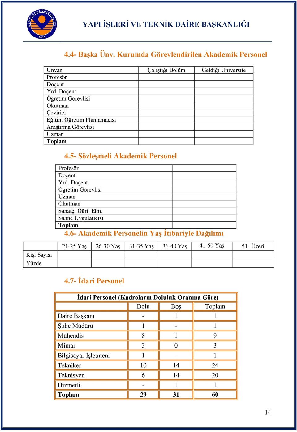 5 Sözleşmeli Akademik Personel Profesör Doçent Yrd. Doçent Öğretim Görevlisi Uzman Okutman Sanatçı Öğrt. Elm. Sahne Uygulatıcısı 4.
