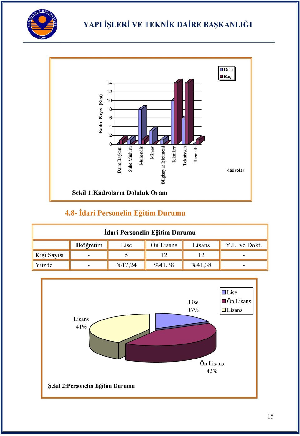 8 İdari Personelin Eğitim Durumu İdari Personelin Eğitim Durumu İlköğretim Lise Ön Lisans Lisans Y.L. ve Dokt.