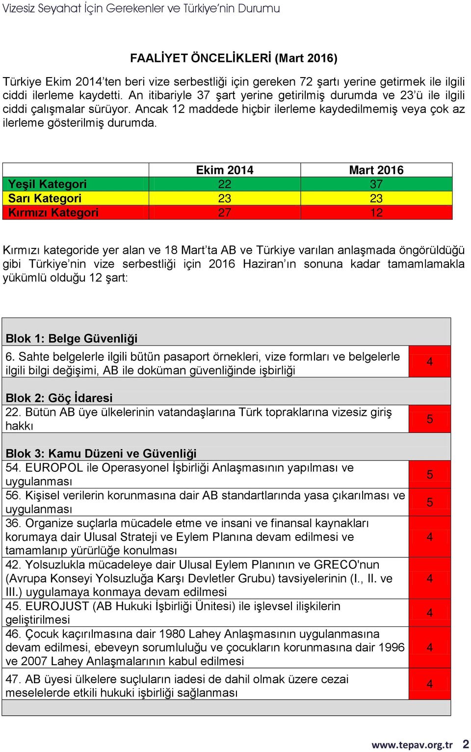 Ekim 201 Mart 2016 Yeşil Kategori 22 37 Sarı Kategori 23 Kırmızı Kategori 27 12 Kırmızı kategoride yer alan ve 18 Mart ta AB ve Türkiye varılan anlaşmada öngörüldüğü gibi Türkiye nin vize serbestliği