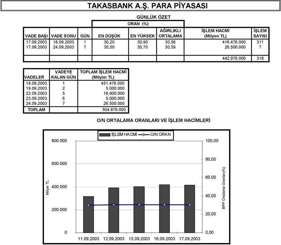 000 318 VADEYE TOPLAM İŞLEM HACMİ VADELER KALAN GÜN (Milyon TL) 18.09.2003 1 451.476.000 19.09.2003 2 5.000.000 22.09.2003 5 16.900.000 23.09.2003 6 5.000.000 24.09.2003 7 26.