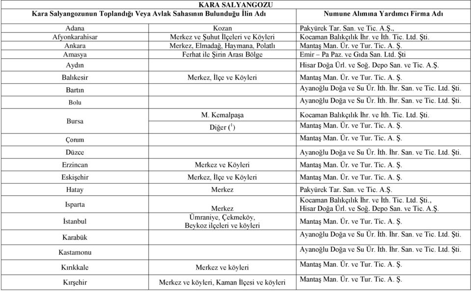 ve Gıda San. Ltd. Şti Aydın Hisar Doğa Ürl. ve Soğ. Depo San. ve Tic. A.Ş. Balıkesir Merkez, İlçe ve Köyleri Bartın Bolu Bursa M. Kemalpaşa Kocaman Balıkçılık İhr. ve İth. Tic. Ltd. Şti. Diğer ( 1 ) Çorum Düzce Erzincan Merkez ve Köyleri Eskişehir Merkez, İlçe ve Köyleri Hatay Merkez Pakyürek Tar.